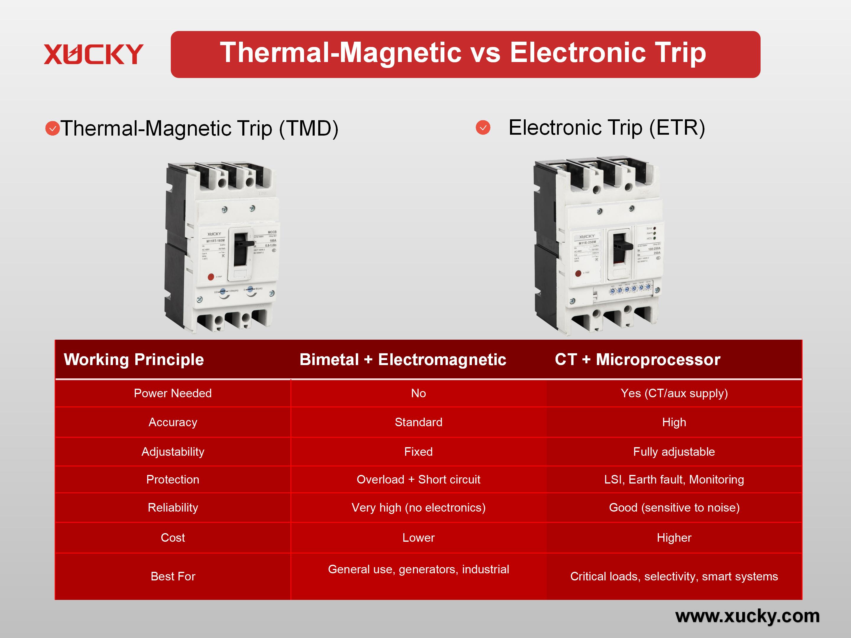 Termal-Manyetik ve Elektronik Kesiciler: Elektrik Sisteminiz İçin Hangisi Doğru?