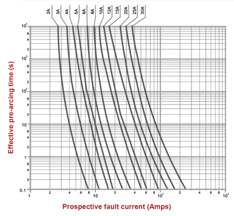 PV-30s 1500VDC Solar PV fuse link